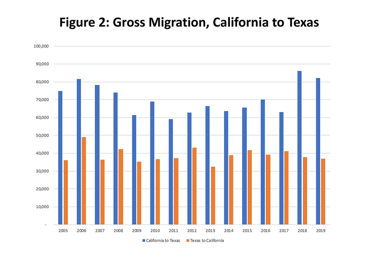 it-seems-like-all-of-california-is-moving-to-texas-is-that-true